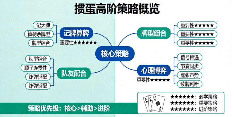 掼蛋高阶策略概览图，展示不同策略之间的关系和重要性